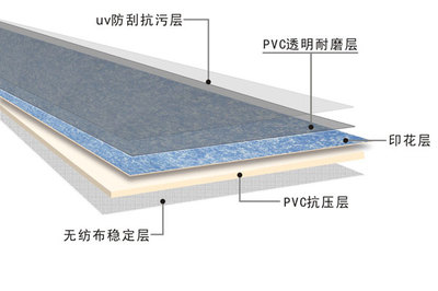 PVC地板的三種結構 從石塑地板到地板革的專業解析